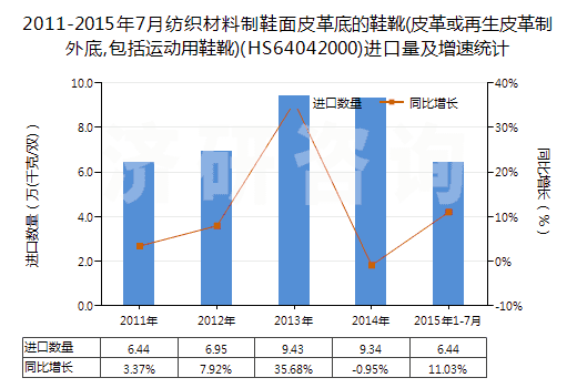 2011-2015年7月紡織材料制鞋面皮革底的鞋靴(皮革或再生皮革制外底,包括運(yùn)動(dòng)用鞋靴)(HS64042000)進(jìn)口量及增速統(tǒng)計(jì) 2011-2015年7月紡織材料制鞋面皮革底的鞋靴(皮革或再生皮革制外底,包括運(yùn)動(dòng)用鞋靴)(HS64042000)進(jìn)口量及增速統(tǒng)計(jì)